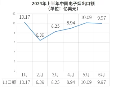 电子烟出口数据